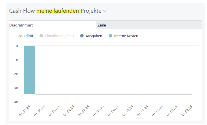 Cash Flow Diagramm - meine laufenden Projekte